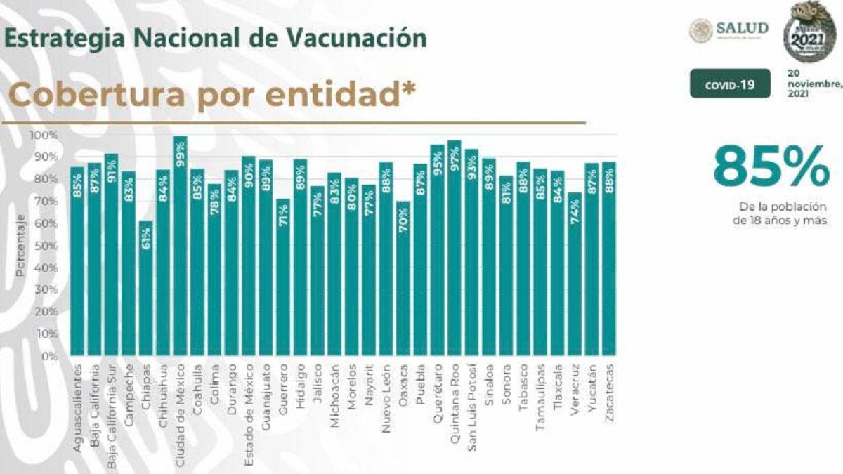 Puebla, el noveno estado con m&aacute;s vacunados contra la covid; el 87% ya est&aacute; protegido