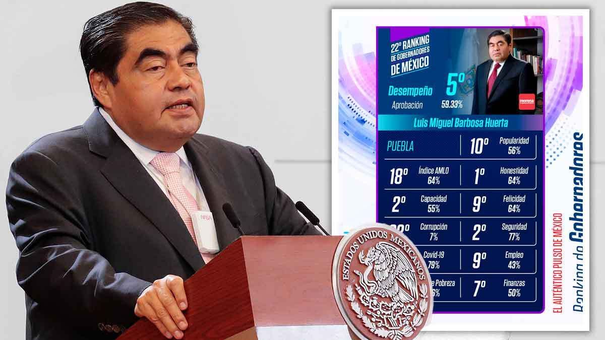 Miguel Barbosa es el quinto mejor gobernador en M&eacute;xico: encuesta C&amp;E