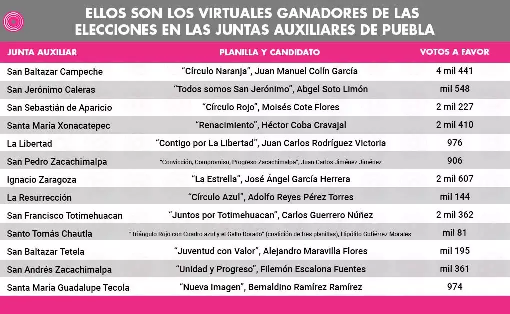 Virtuales ganadores de las elecciones en las juntas auxiliares de Puebla