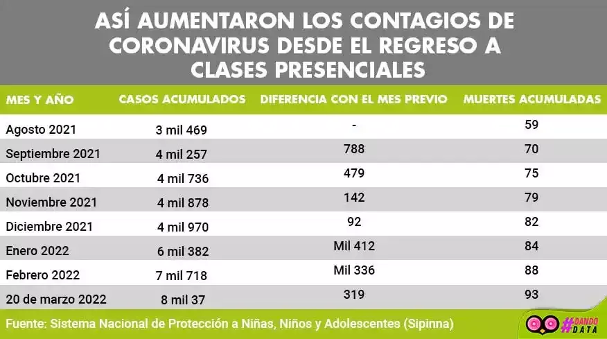 Tabla con cifras de contagios de coronavirus desde el regreso a clases presenciales
