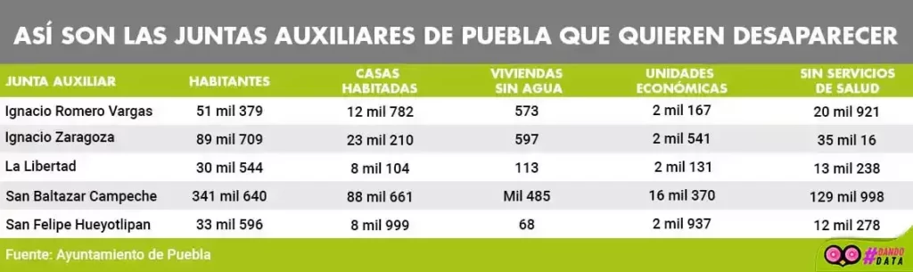 Tabla con cifras de las características de las juntas auxiliares que se propone desaparecer