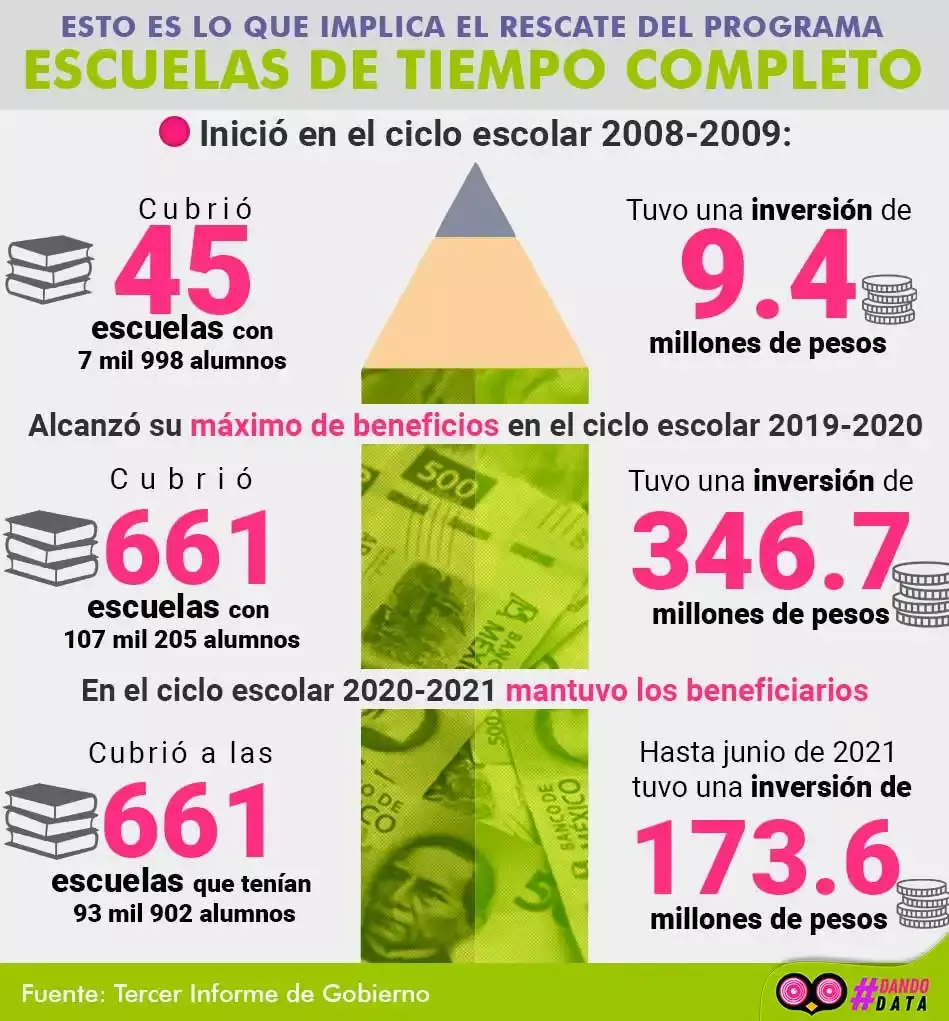 Infografía con cifras sobre los beneficiarios y presupuesto del programa Escuelas de Tiempo Completo 