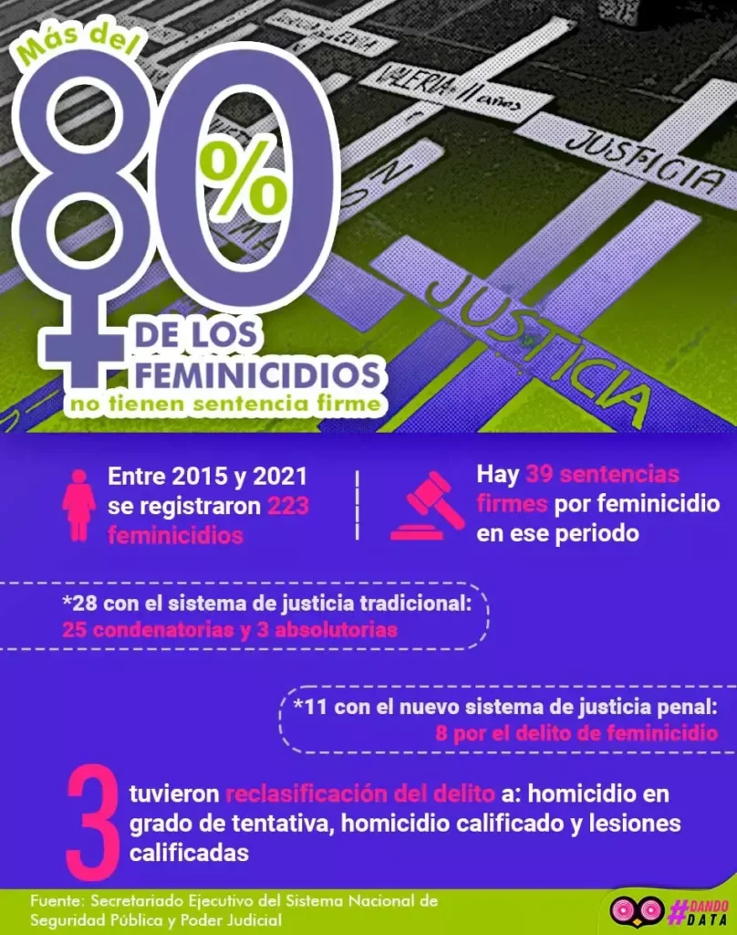 Infografía con cifras de los feminicidios con y sin sentencia firme