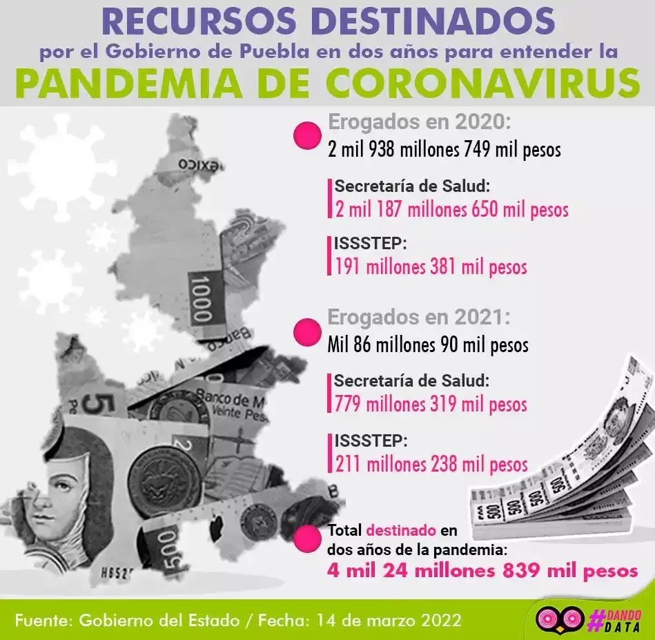 Infografía con cifras de los recursos destinados para atender la pandemia en dos años