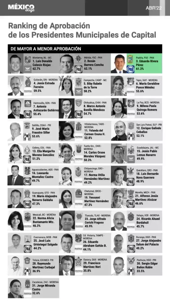 México Elige coloca a Eduardo Rivera en tercer lugar de los mejores alcaldes