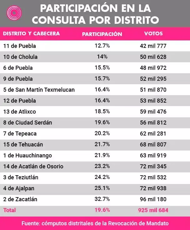 Estos distritos de Puebla le dieron menos votos a AMLO en la Revocación de Mandato