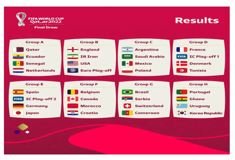 Resultados de grupos para el mundial de Qatar 2022