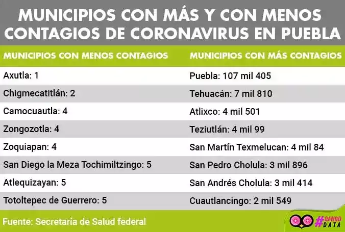 8 municipios de Puebla registraron apenas cinco contagios covid