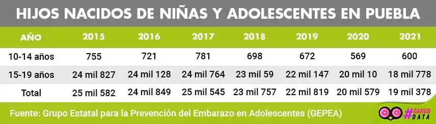 53 niñas y adolescentes se convierten en madres en Puebla