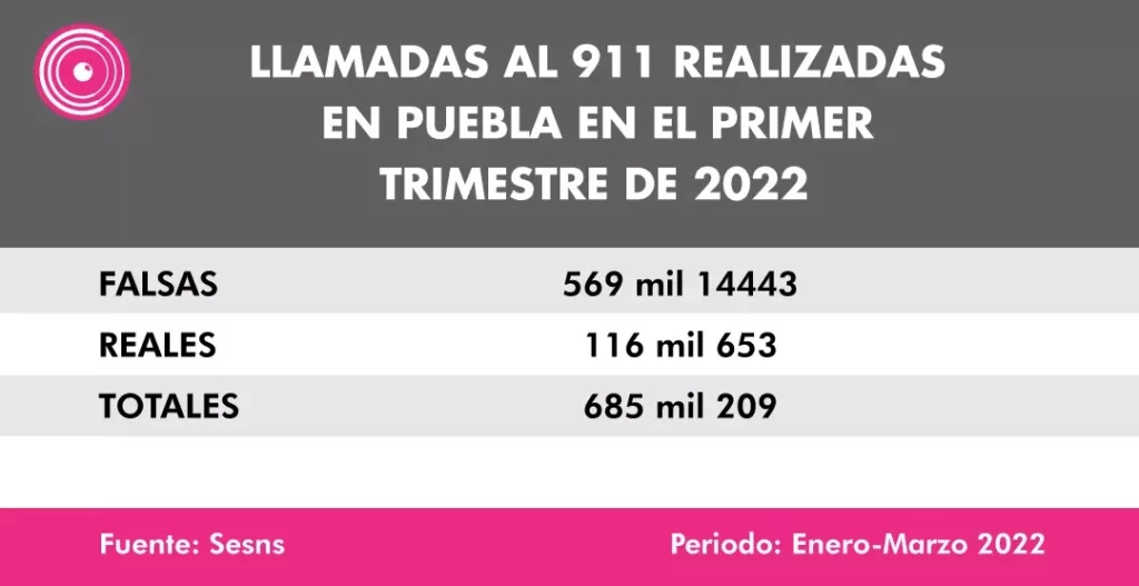 Llamadas falsas al 911.