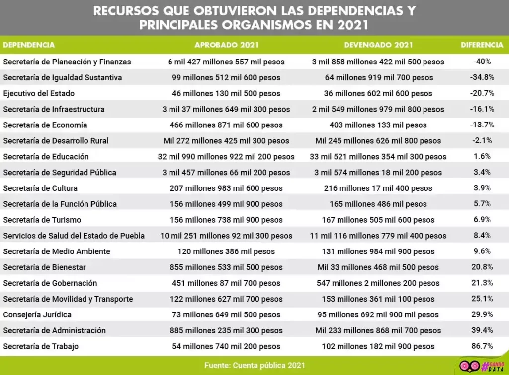 Finanzas e Igualdad, las dependencias que sufrieron más recortes presupuestales en el 2021