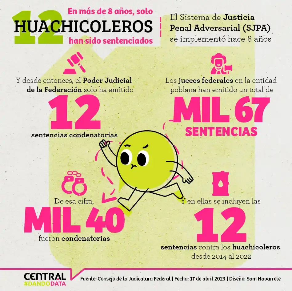 En más de ocho años, solo 12 huachicoleros han sido sentenciados
