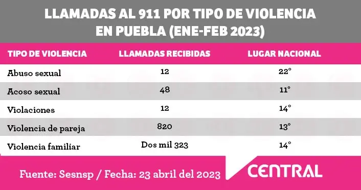 En Puebla una mujer denuncia violencia al 911 cada 47 minutos