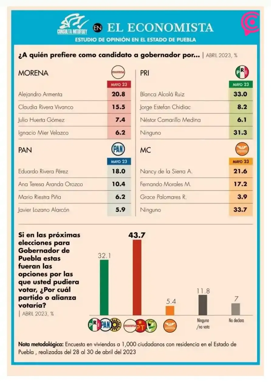 Según Mitofsky, Armenta aventaja en la contienda por la gubernatura de Puebla 