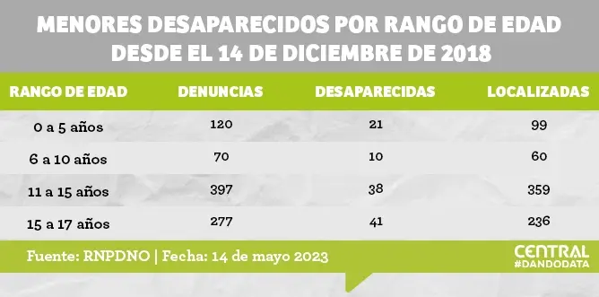 Suman 864 menores desaparecidos en Puebla; tres de cada cuatro son localizados