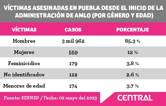 En cinco años, Puebla lleva más de 4 mil muertos víctimas de la delincuencia