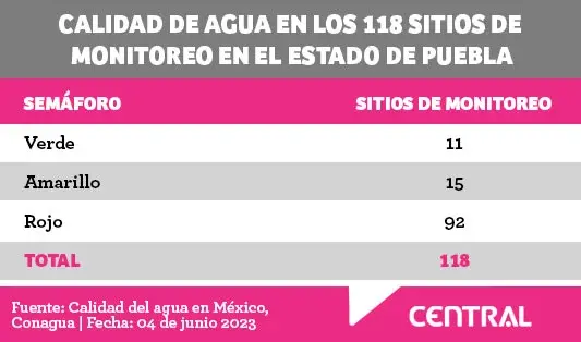 Puebla capital, un foco rojo ambiental por contaminación de ríos