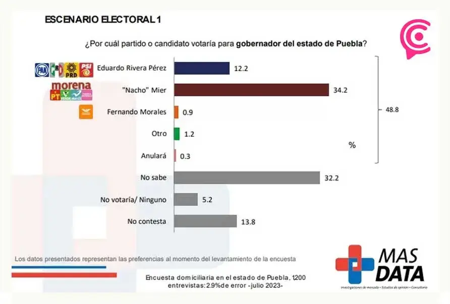 Mas Data dice que Nacho Mier ya rebasó a Armenta en conocimiento