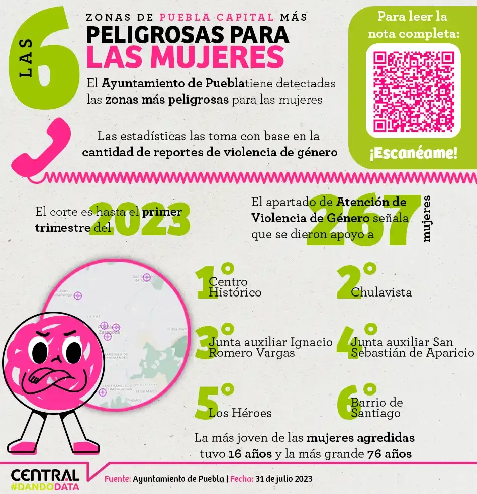 Estas son las seis zonas de Puebla más peligrosas para las mujeres